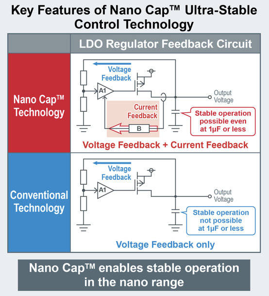 ROHM’S NEW AUTOMOTIVE LDO REGULATORS: STABLE OPERATION AT NANOSCALE OUTPUT CAPACITANCE